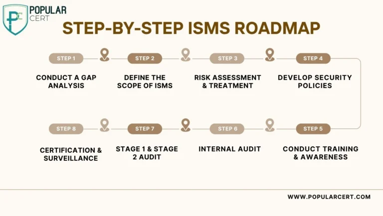 ISO 27001 Certification process In Saudi Arabia