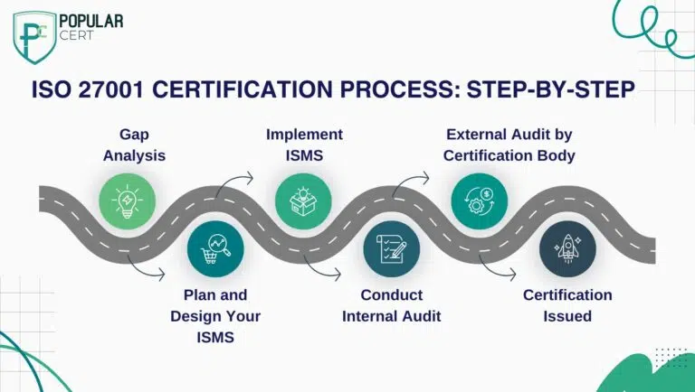 ISO 27001 Certification process in Saudi Arabia