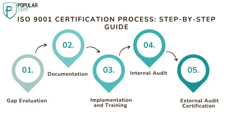ISO 9001 Certification Process Step-by-Step Guide
