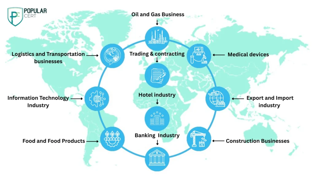 a diagram of different types of industry