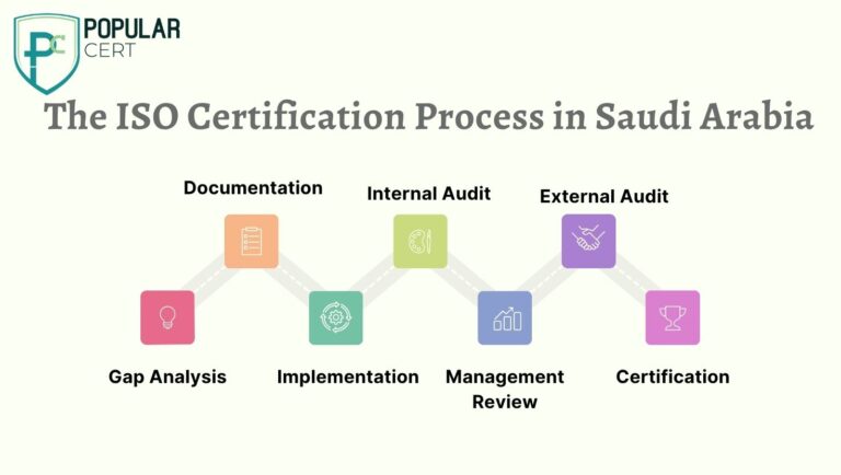 ISO Certification Process In Saudi Arabia