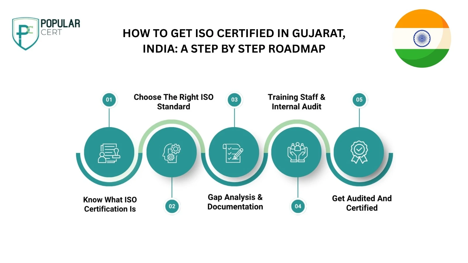 ISO-Certification-in-Gujarat-Trusted-Consultant-for-Every-Industry-City-and-Standard