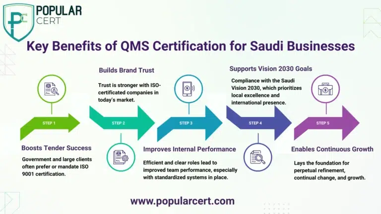 Key Benefits of QMS Certification for Saudi Businesses