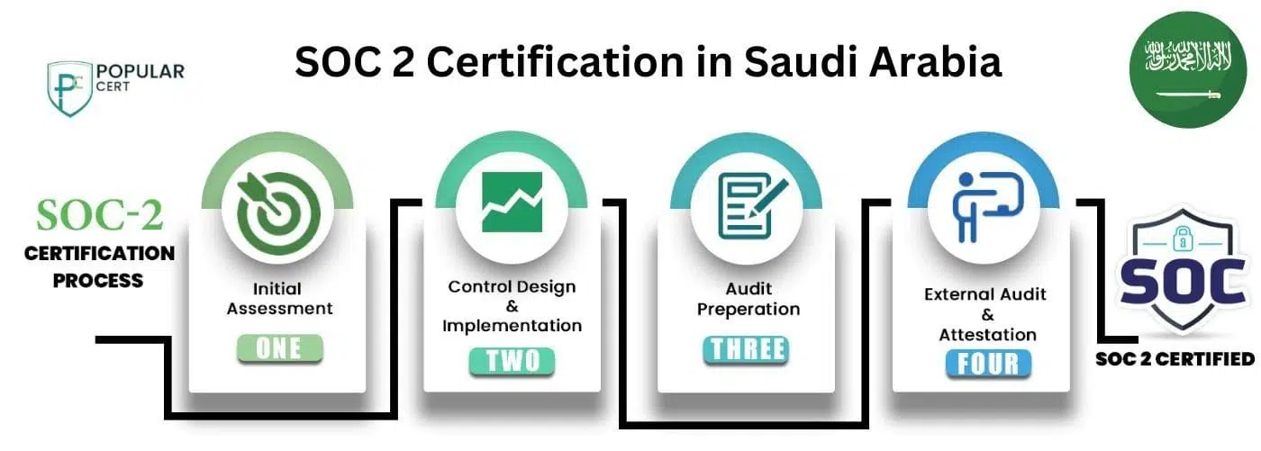 SOC 2-Certification-in-Saudi-Arabia