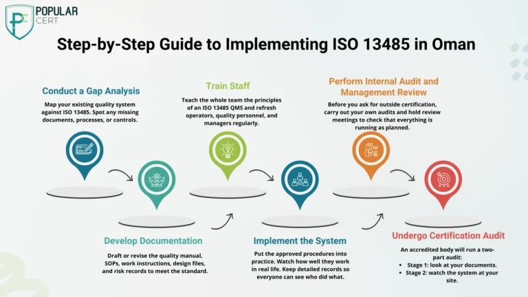 Step-by-Step Guide to Implementing ISO 13485 in Oman