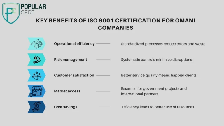 benefits of ISO 9001 Certification in Oman
