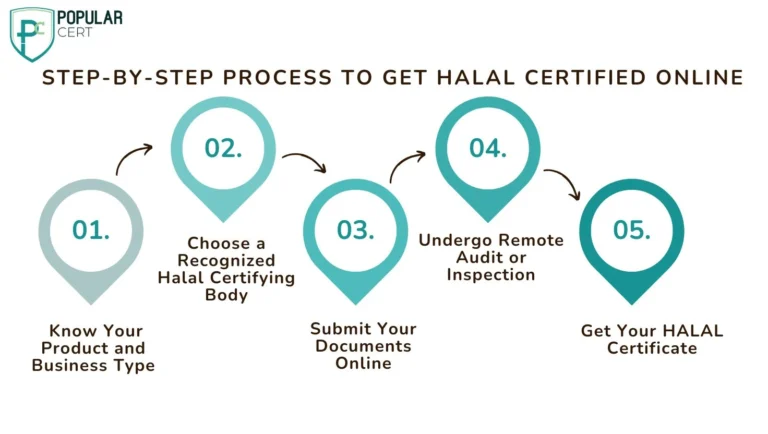 halal Certification Process In Philippines