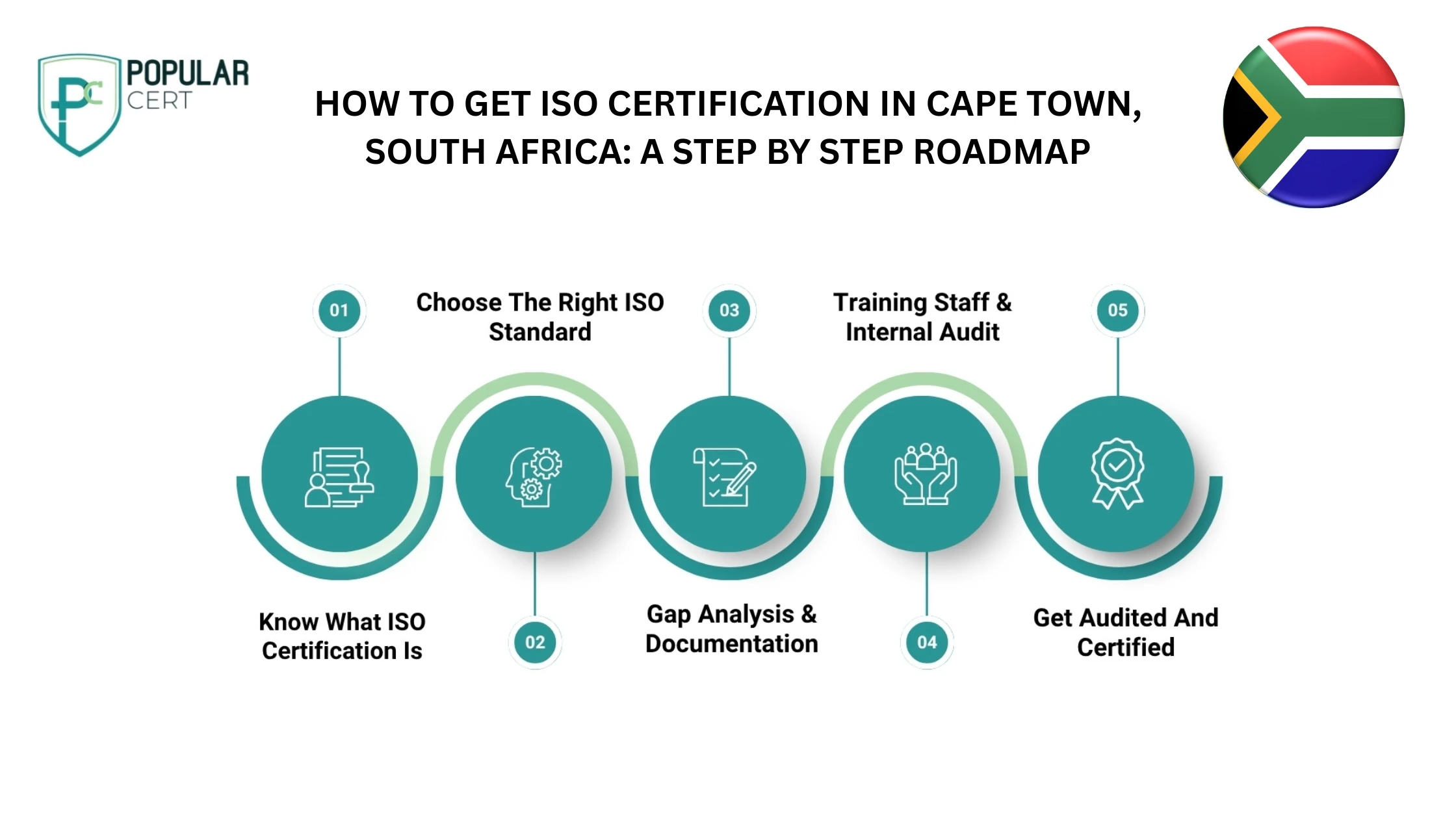 how to get iso certification in CAPE TOWN, SOUTH AFRICA A STEP BY STEP ROADMAP
