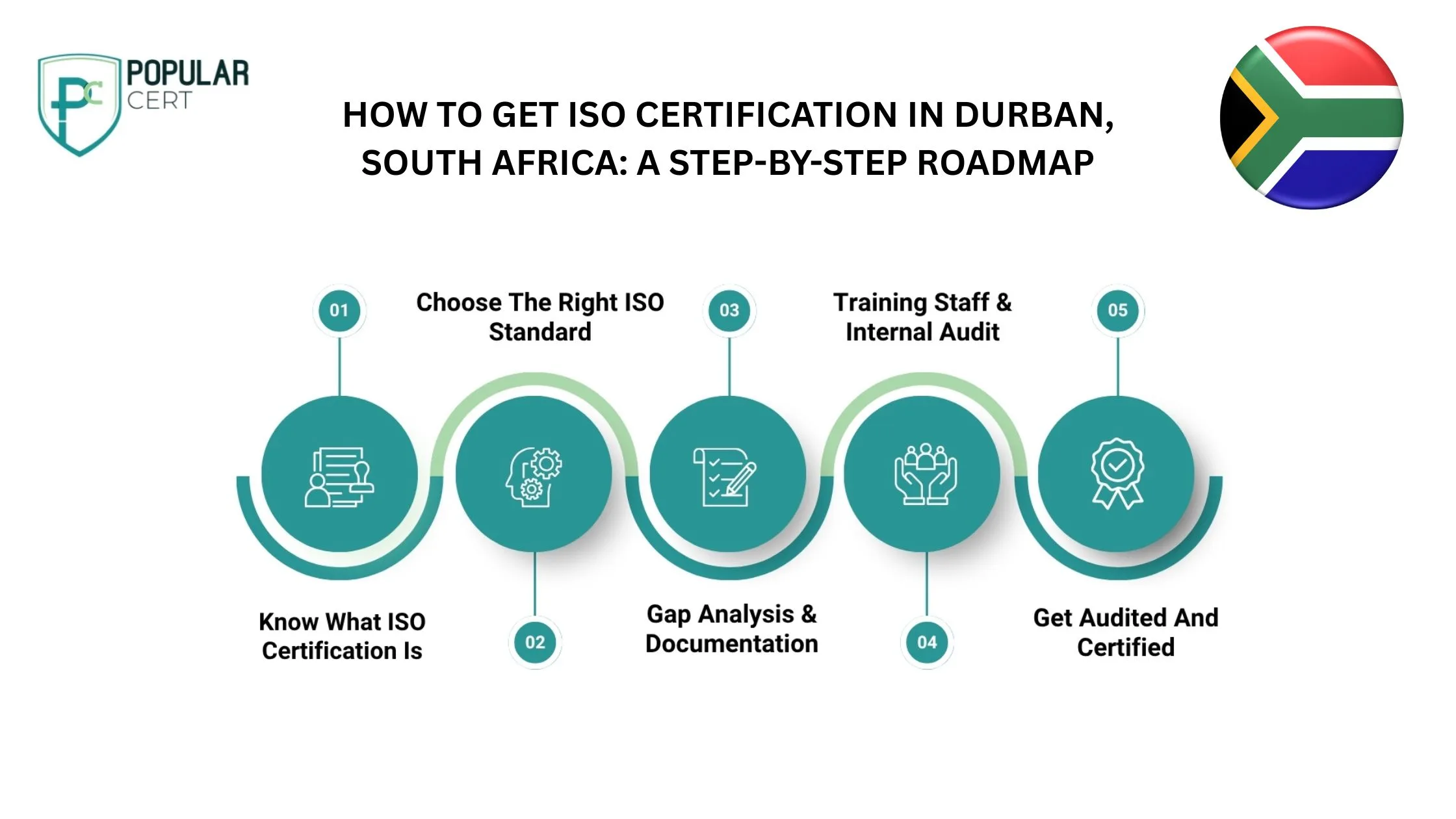 how to get iso certification in Durban, South Africa A STEP-BY-STEP ROADMAP