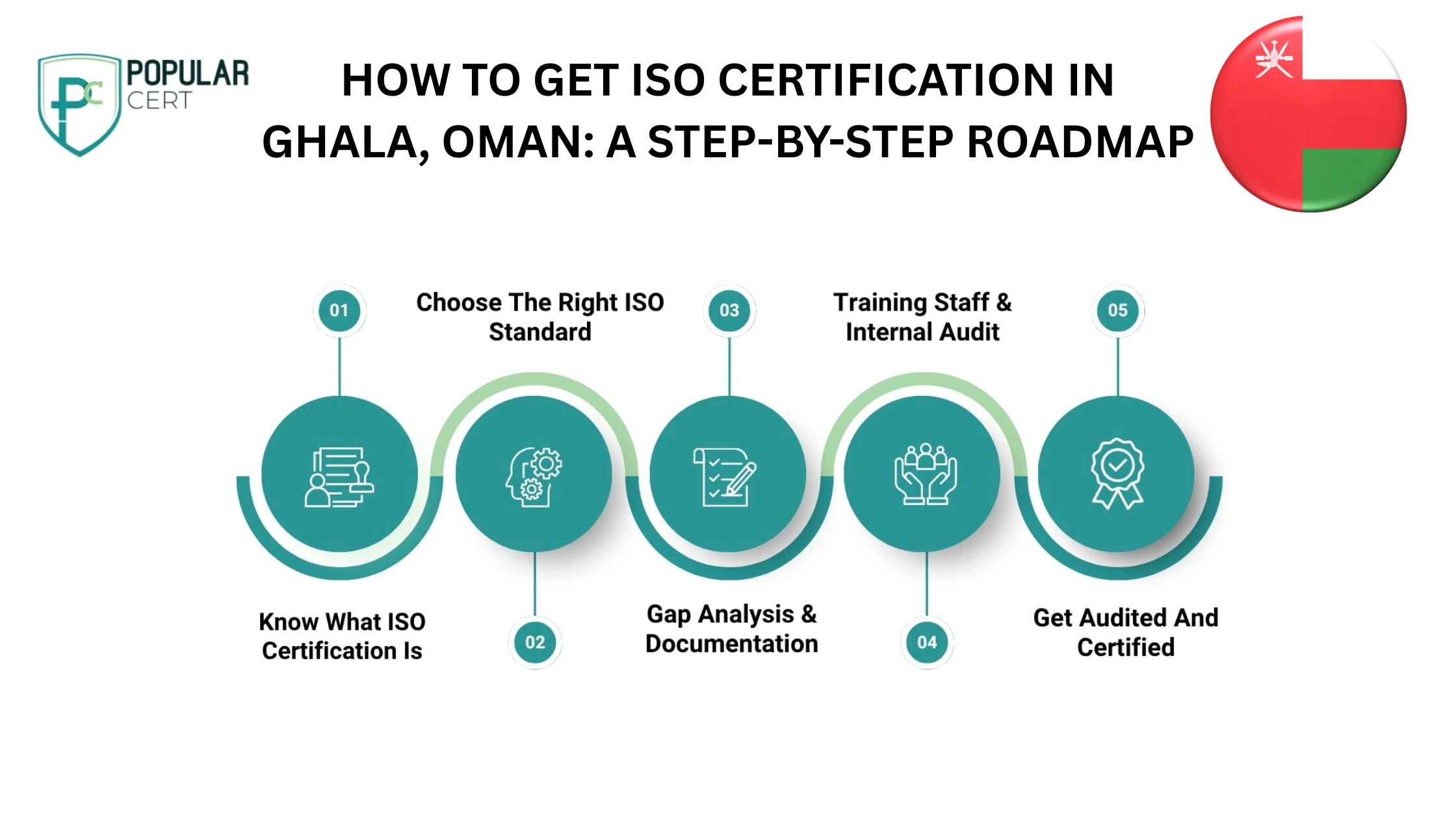 how to get iso certification in Ghala, Oman: A STEP-BY-STEP ROADMAP