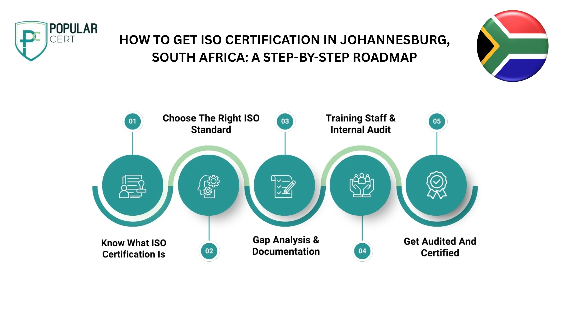 how to get iso certification in Johannesburg, South Africa A STEP-BY-STEP ROADMAP