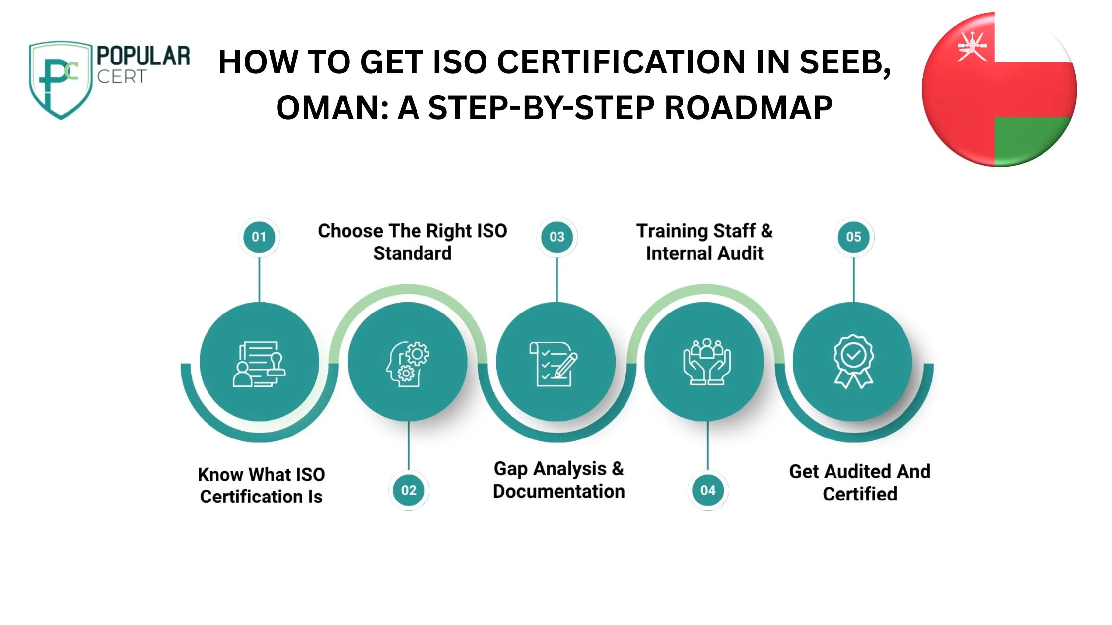 how to get iso certification in Seeb, oman A STEP-BY-STEP ROADMAP