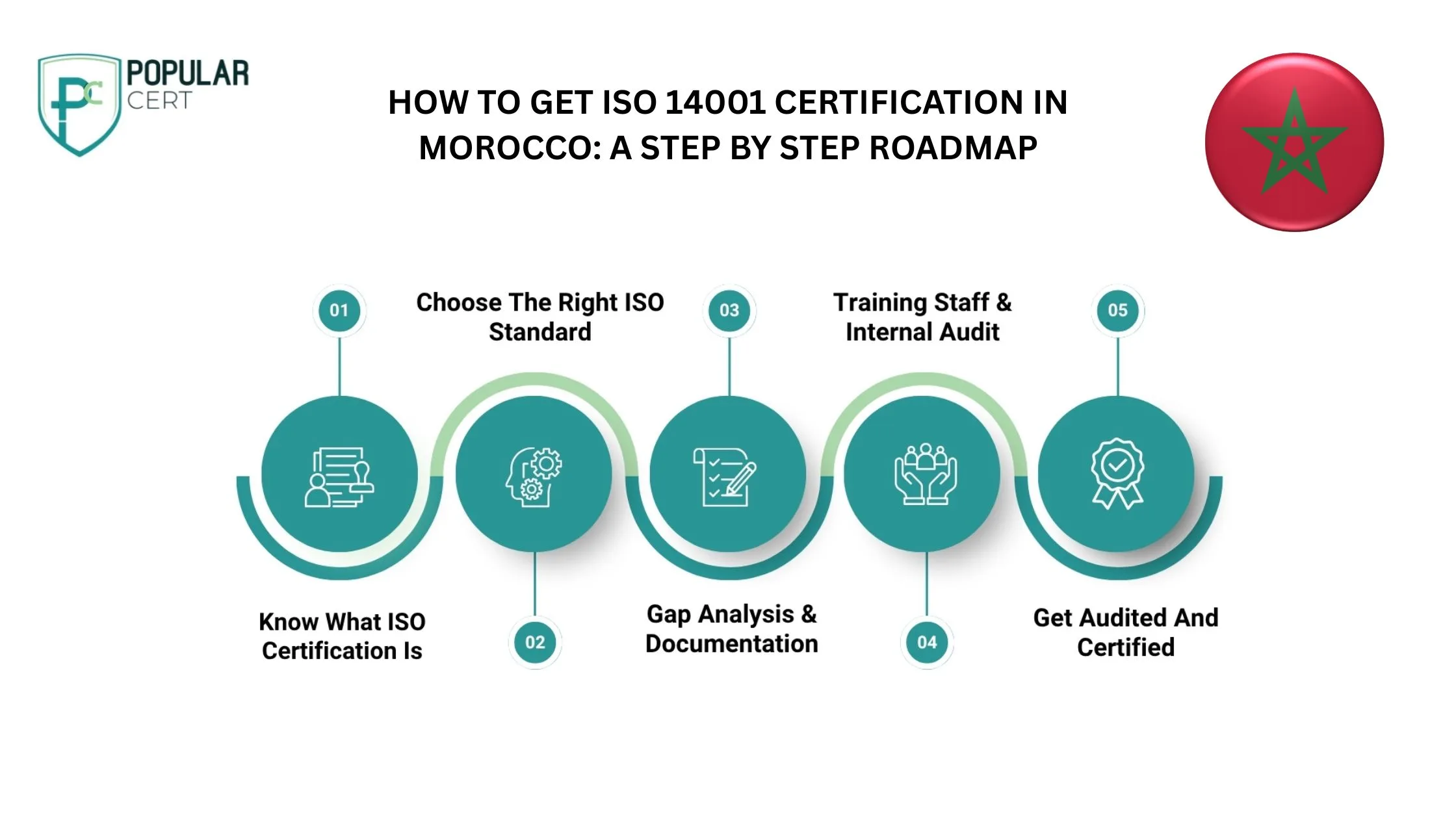 How to get ISO 14001 Certification in Morocco A step by step roadmap_