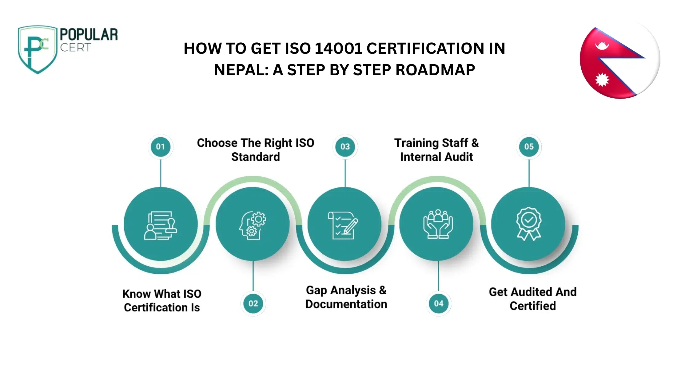 How to get ISO 14001 Certification in Nepal: A step by step roadmap