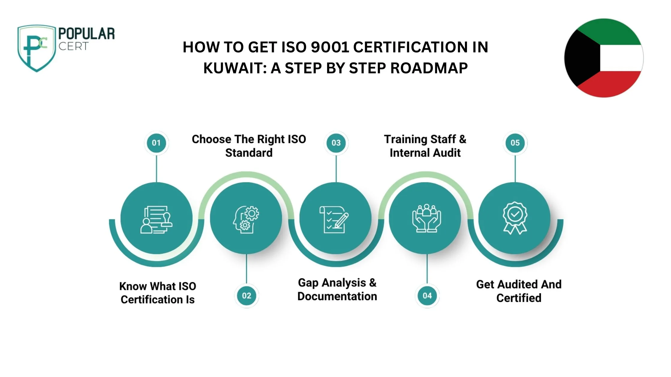 How to get ISO 9001 Certification in Kuwait: A step by step roadmap​