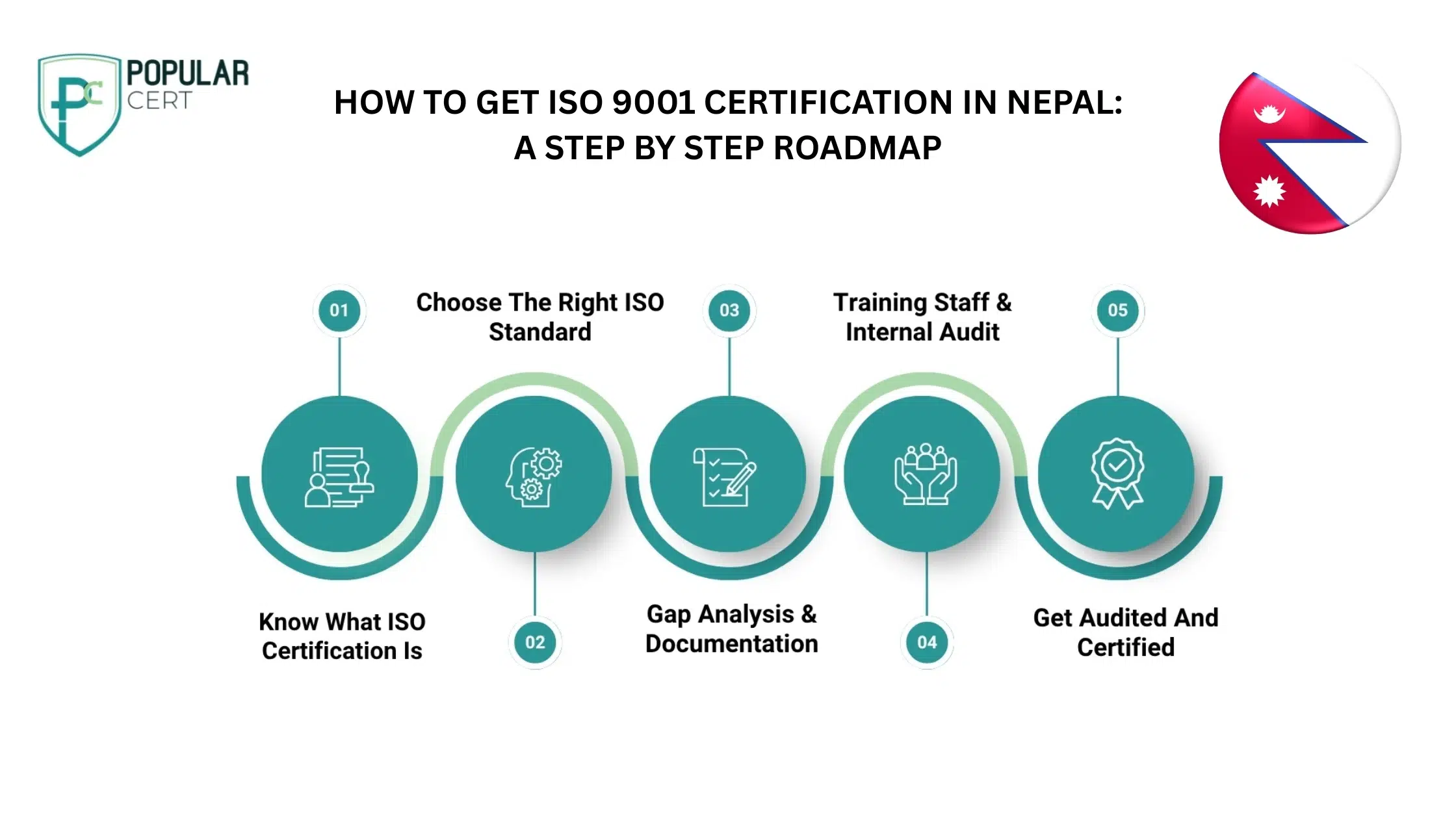How to get ISO 9001 Certification in Nepal: A step by step roadmap​