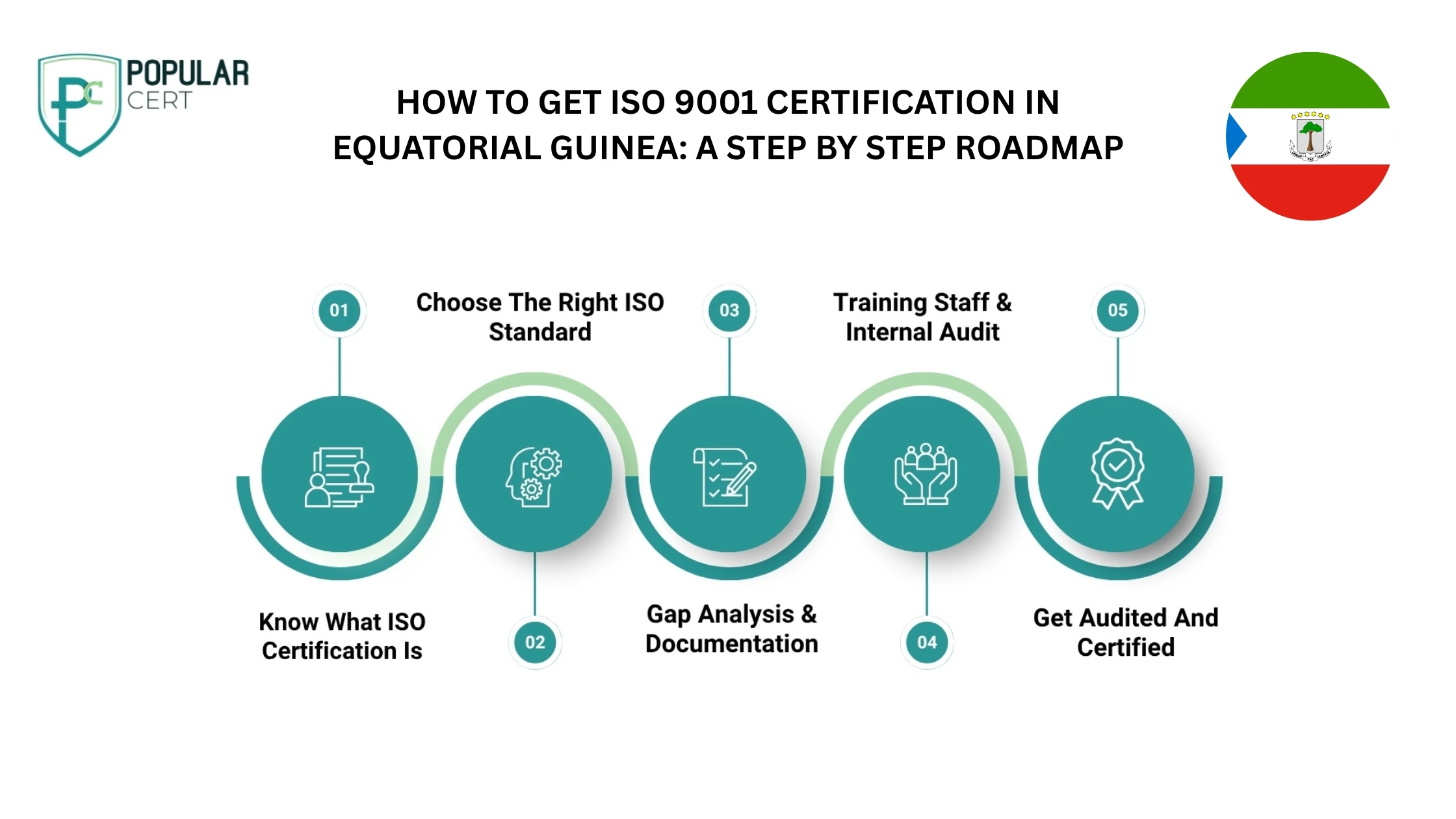 How to get ISO 9001 Certification in equatorial guinea A step by step roadmap_