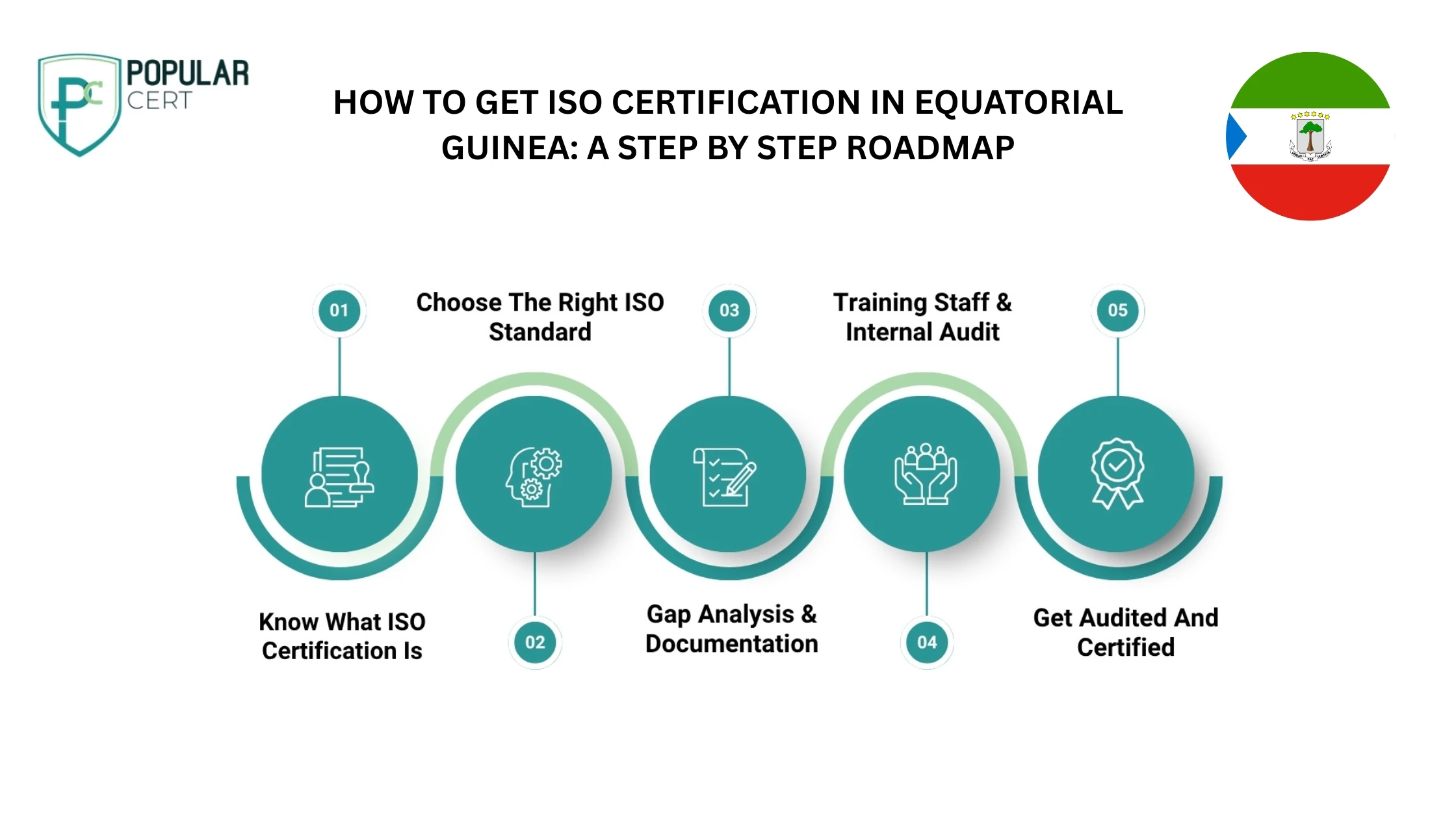How to get ISO Certification in equatorial guinea: A step by step roadmap​