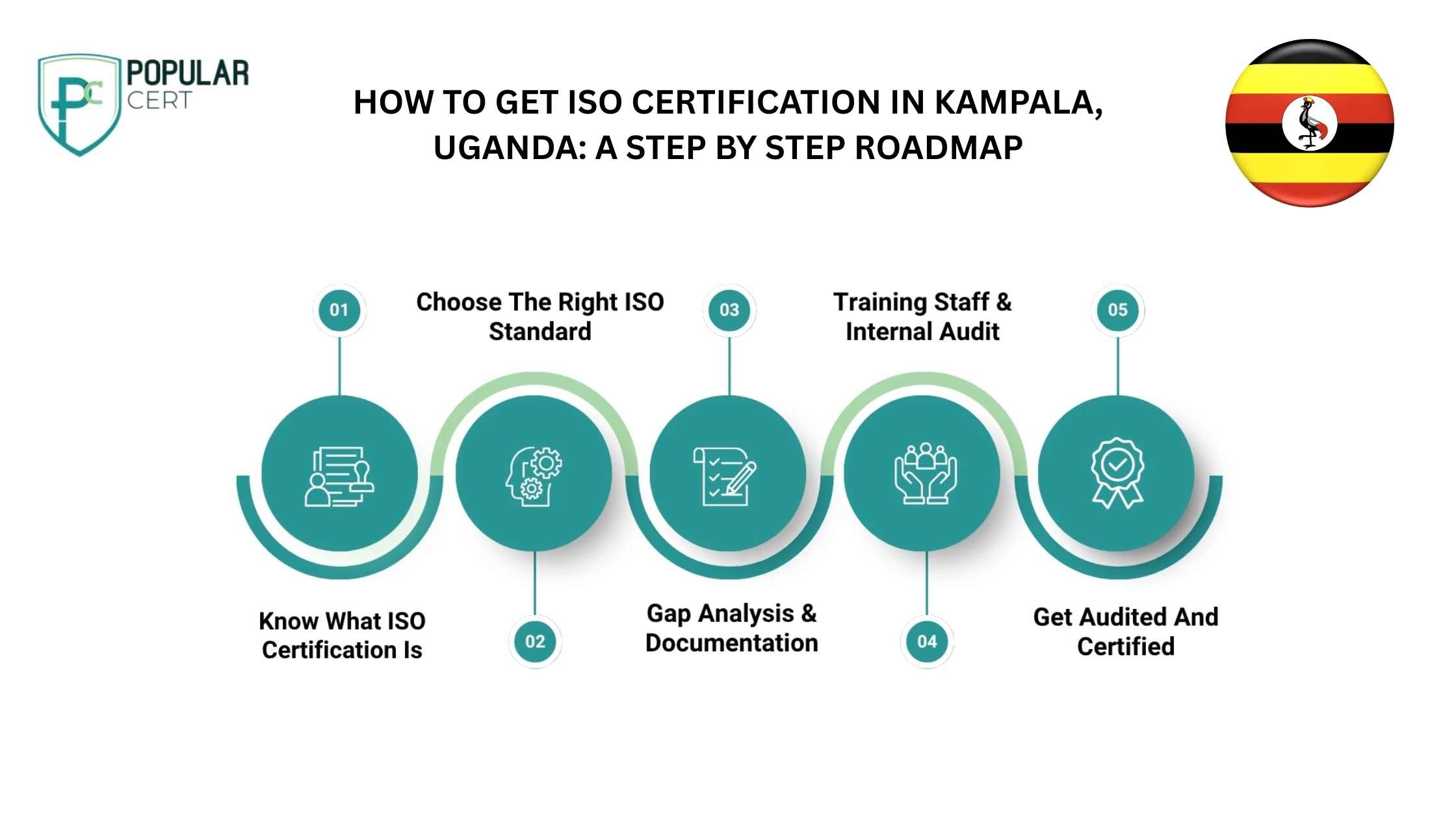 How to get ISO Certification in Kampala, Uganda A step by step roadmap_