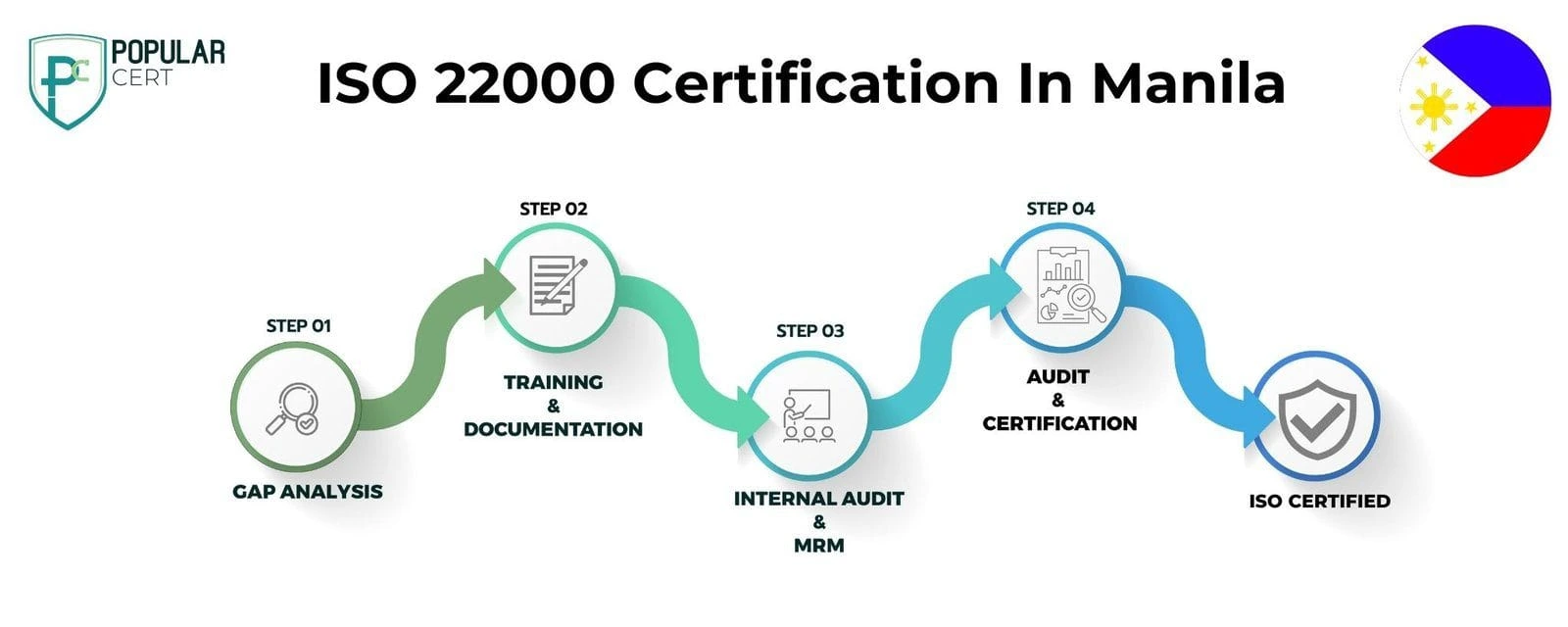 ISO 22000 Certification In Manila