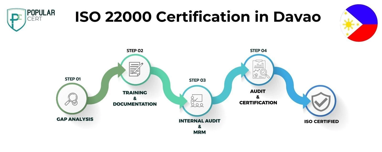 ISO 22000 Certification in Davao