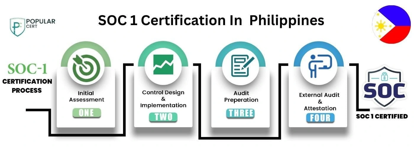 SOC 1 Certification In Philippines