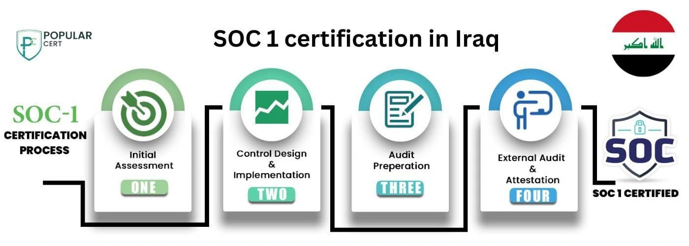 SOC 1 certification in Iraq