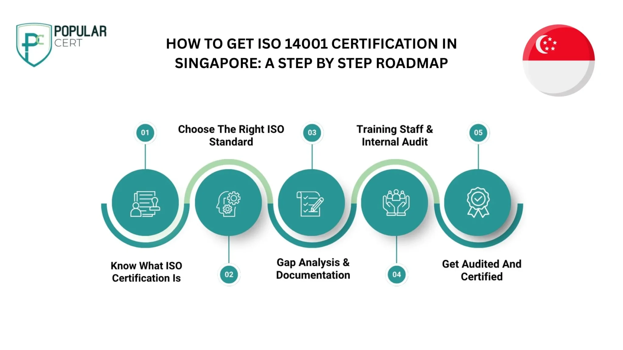 How to get ISO 14001 Certification in Singapore: A step by step roadmap​