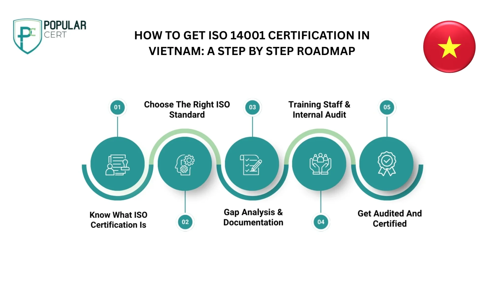How to get ISO 14001 Certification in Vietnam: A step by step roadmap​