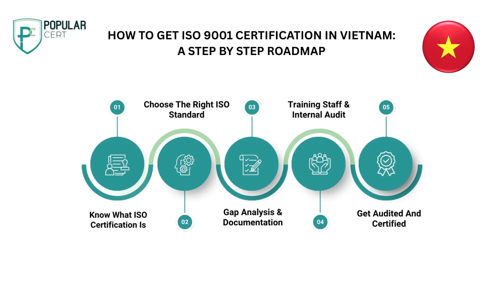 How to get ISO 9001 Certification in Vietnam: A step by step roadmap​