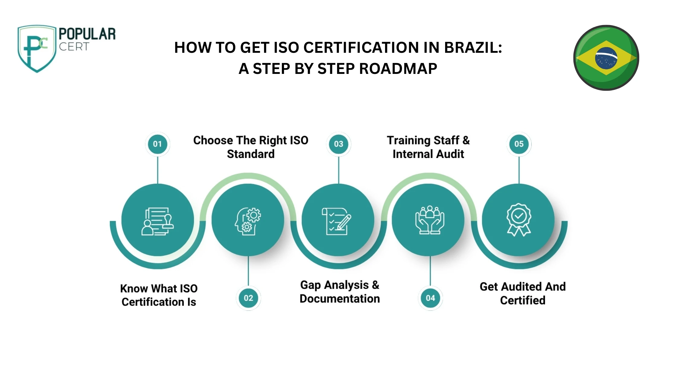 How to get ISO Certification in Brazil A step by step roadmap_