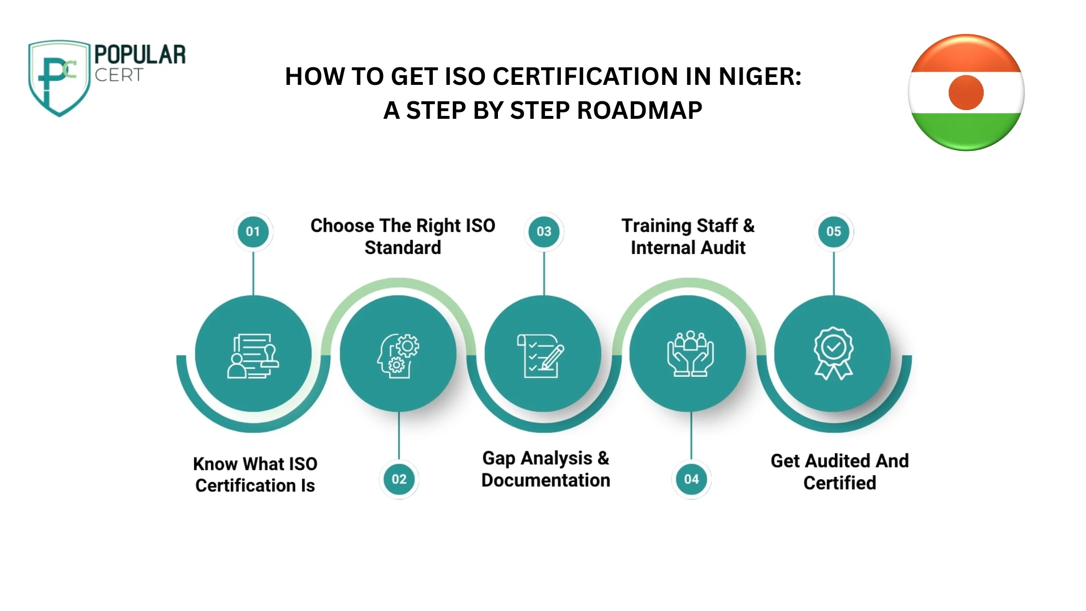 How to get ISO Certification in Niger A step by step roadmap