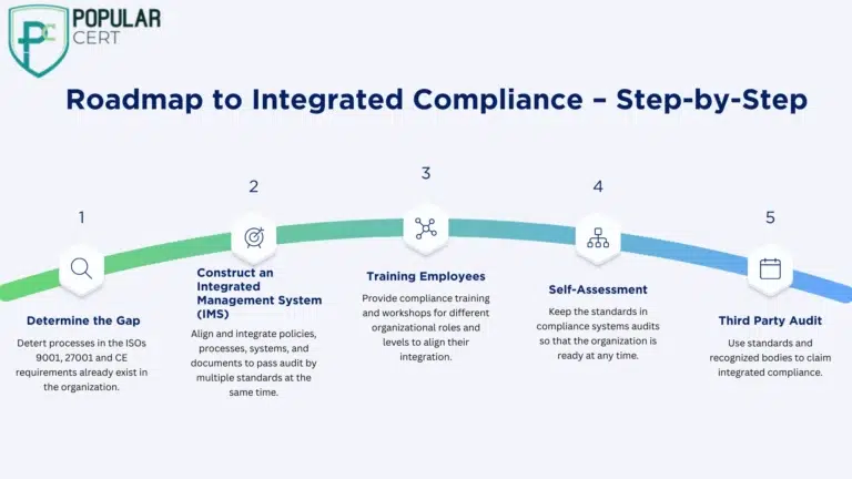 Roadmap to Integrated Compliance – Step-by-Step