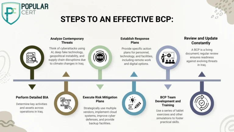 Steps to an Effective BCP
