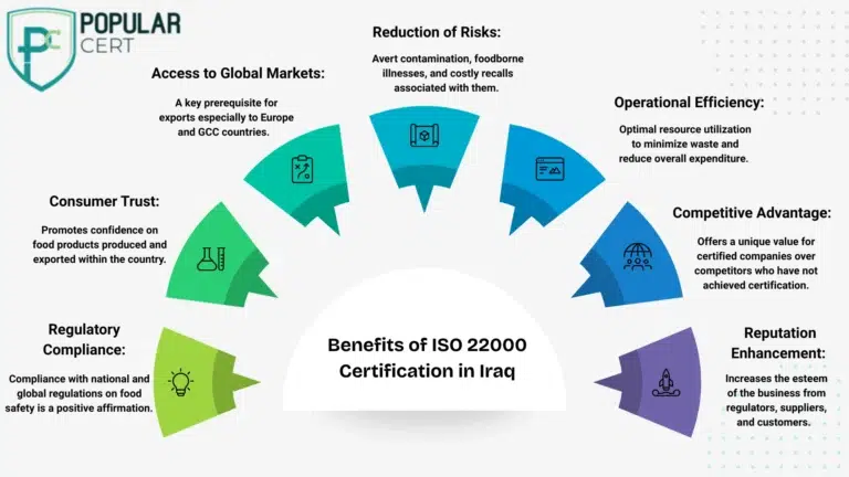 Benefits of ISO 22000 Certification in Iraq