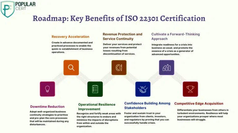 Roadmap: Key Benefits of ISO 22301 Certification