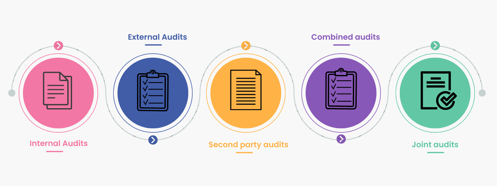How Many Audits Types of Audits in Management System Certification