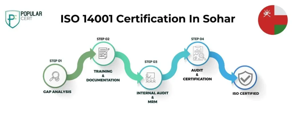 ISO-14001-Certification-In-Sohar